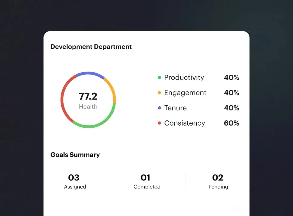 Development Department in Digno: health at 77.2, a percentage per factor and a summary of goals