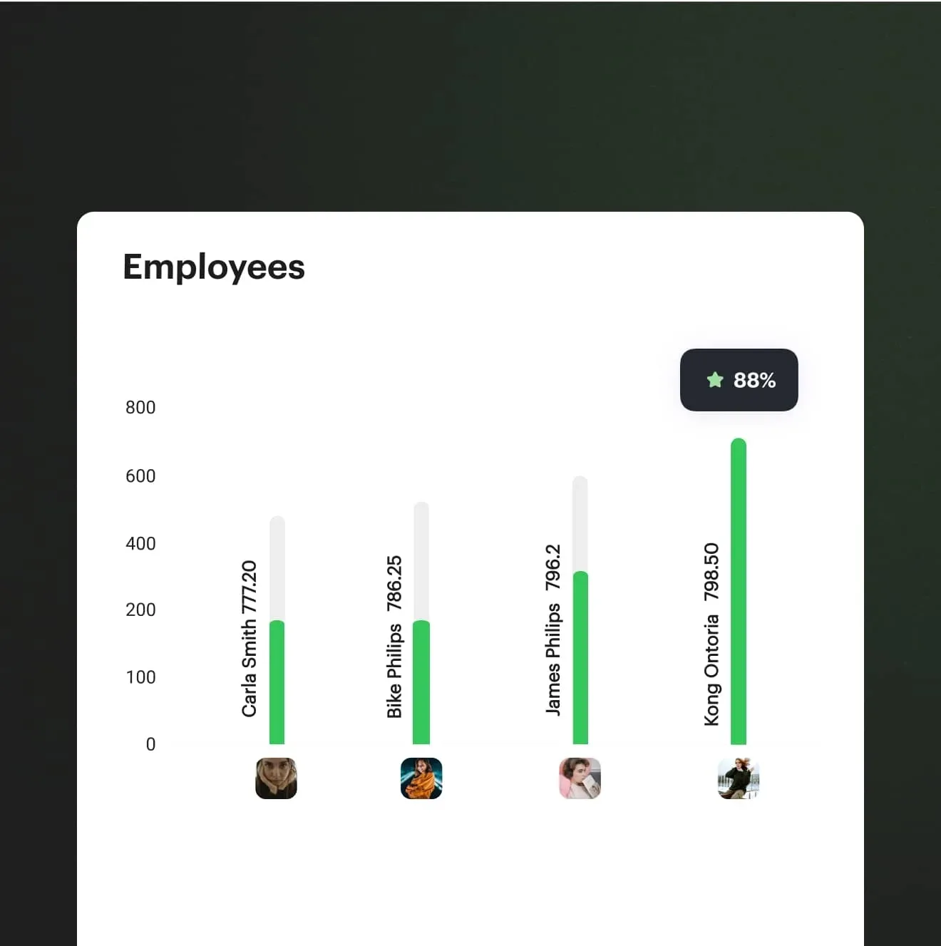 Digno chart ranking four employees, the strongest one marked at 88%