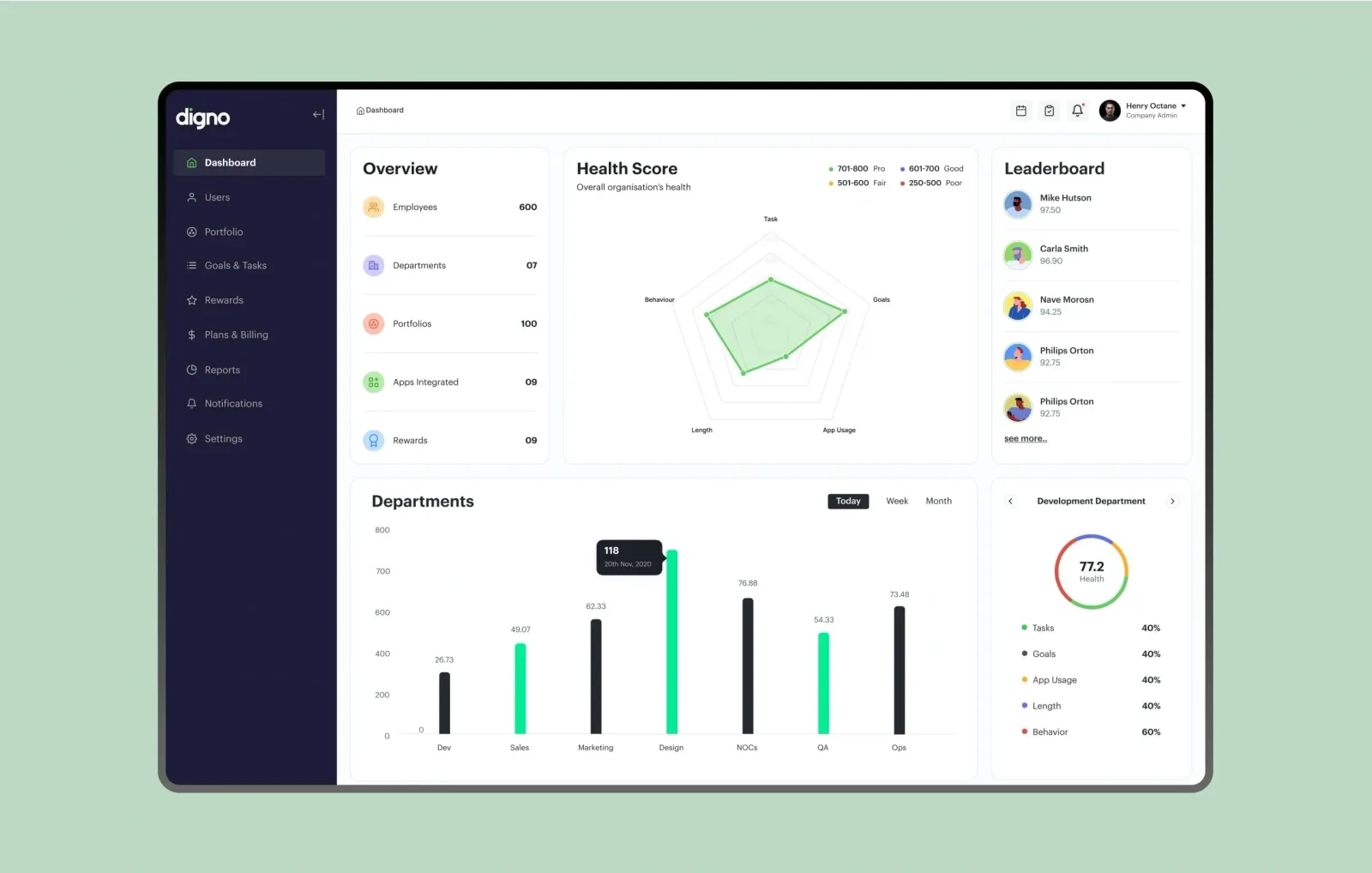 Company-level view in Digno: summary tiles, a leaderboard, a radar chart for health and a bar chart per department