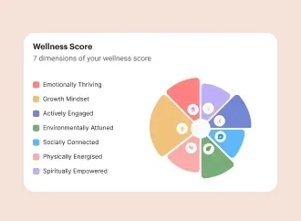 The Elia Wellness score wheel with its seven named dimensions