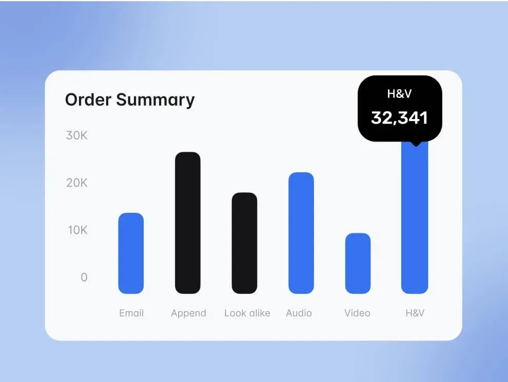 An MMC bar chart summarizing orders by channel, from email and append to look-alike, video, audio and H&V