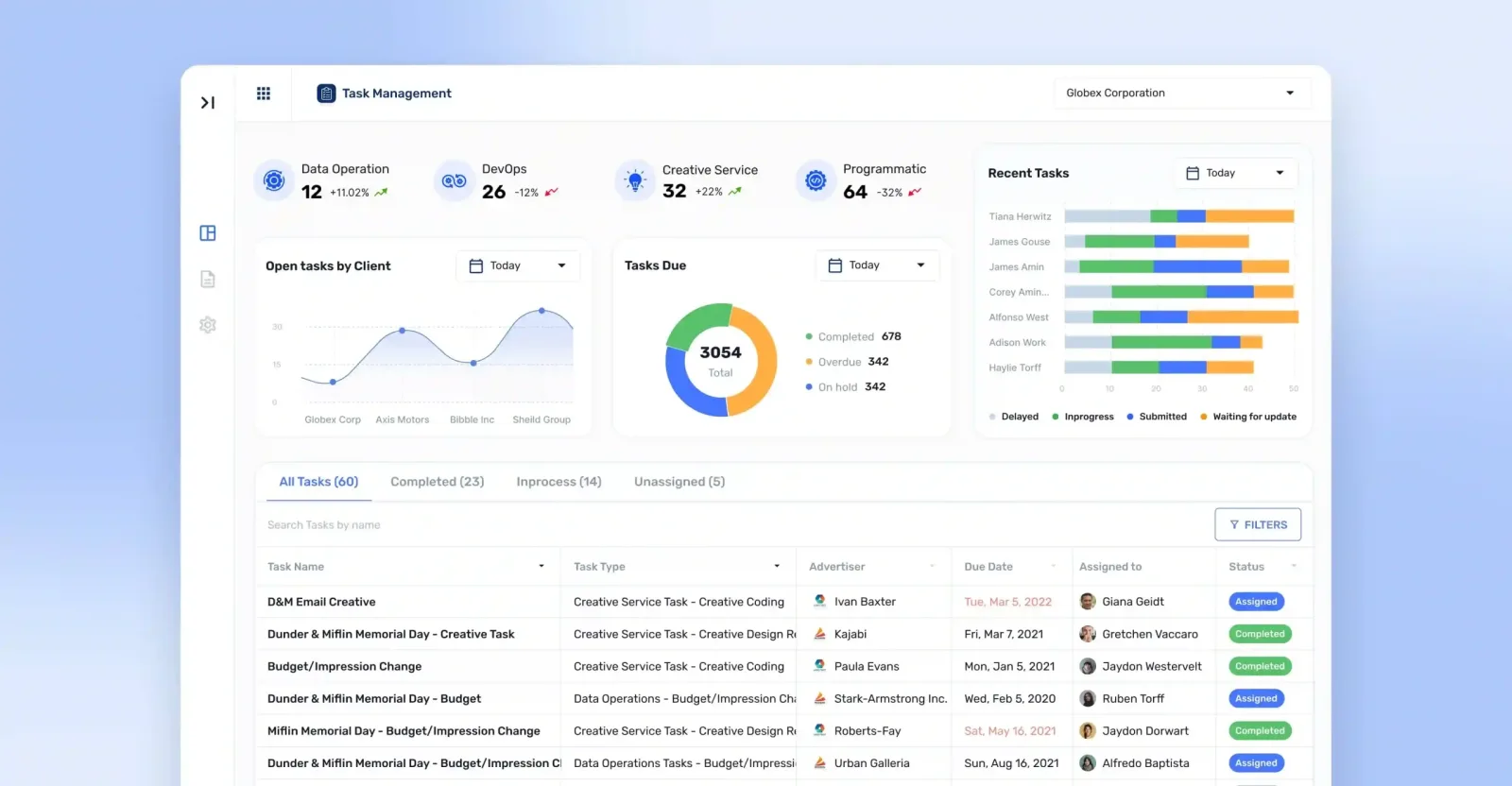The MMC task dashboard with counters, a chart of open tasks per client, a donut of task flow and a table of tasks